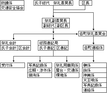 須賀神社三十三年大祭 本部組織図